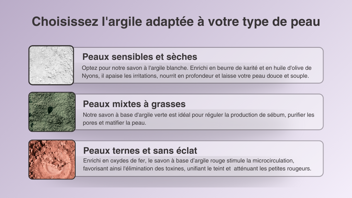 Infographie sur les bénéfices des 3 argilespour la peau (verte, blanche, rouge) - La Savonnerie de Nyons.