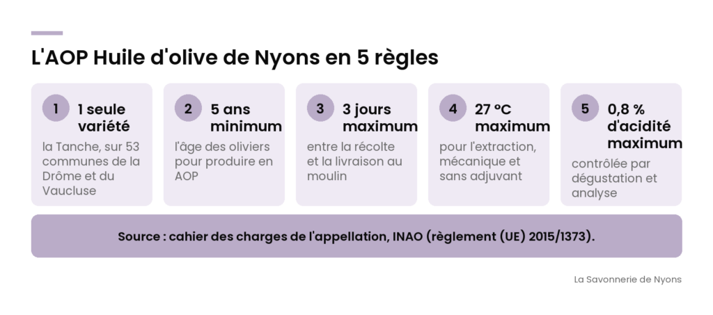 Infographie : l'AOP huile d'olive de Nyons en 5 règles (variété Tanche, arbres de 5 ans, 3 jours, 27 °C, acidité 0,8 %) - La Savonnerie de Nyons
