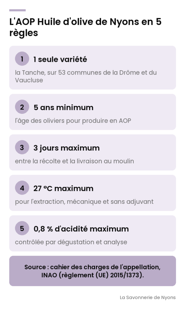 Infographie : l'AOP huile d'olive de Nyons en 5 règles (variété Tanche, arbres de 5 ans, 3 jours, 27 °C, acidité 0,8 %) - La Savonnerie de Nyons