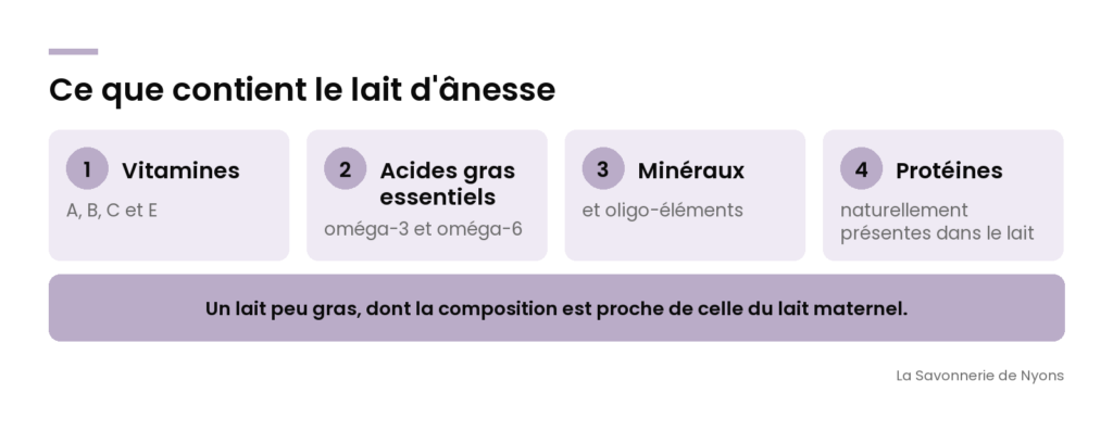 Infographie : ce que contient le lait d'ânesse (vitamines A, B, C et E, acides gras essentiels, minéraux, protéines) - La Savonnerie de Nyons