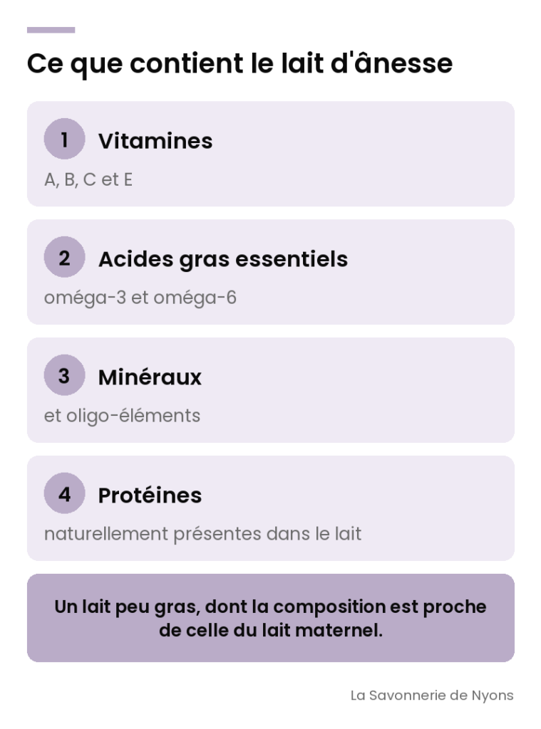 Infographie : ce que contient le lait d'ânesse (vitamines A, B, C et E, acides gras essentiels, minéraux, protéines) - La Savonnerie de Nyons