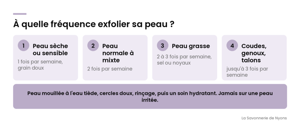 Infographie : à quelle fréquence exfolier sa peau selon son type de peau - La Savonnerie de Nyons