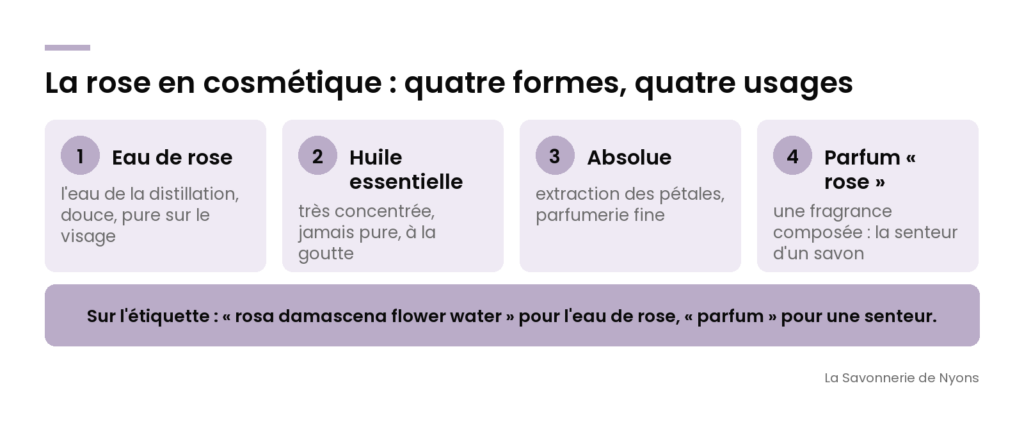 Infographie : la rose en cosmétique sous quatre formes, eau de rose, huile essentielle, absolue et parfum - La Savonnerie de Nyons