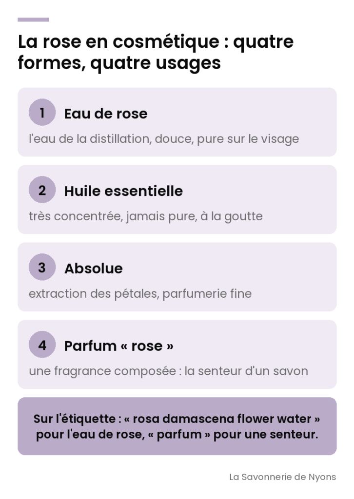 Infographie : la rose en cosmétique sous quatre formes, eau de rose, huile essentielle, absolue et parfum - La Savonnerie de Nyons