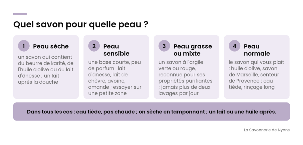 Infographie : quel savon pour quelle peau, sèche, sensible, grasse ou mixte, normale - La Savonnerie de Nyons