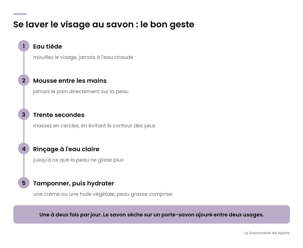 Infographie : se laver le visage au savon en cinq gestes, eau tiède, mousse entre les mains, massage, rinçage, hydratation - La Savonnerie de Nyons