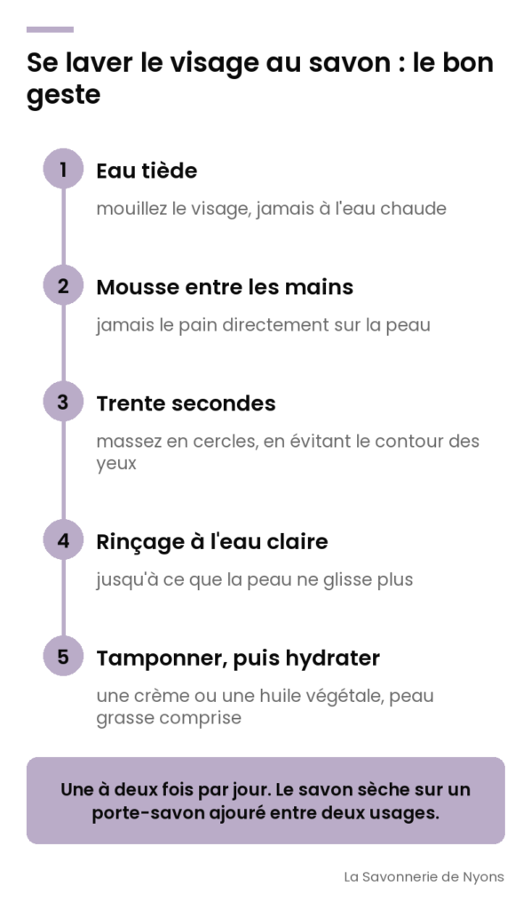 Infographie : se laver le visage au savon en cinq gestes, eau tiède, mousse entre les mains, massage, rinçage, hydratation - La Savonnerie de Nyons